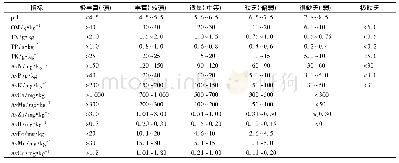 《表2 土壤养分分级标准：基于最小数据集的麻城菊花种植区土壤肥力质量评价》