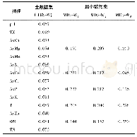 《表7 全数据集和最小数据集下土壤肥力指标权重值》