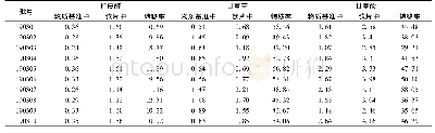 表7 苓桂术甘汤物质基准指标性成分的转移率