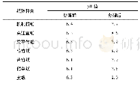 《表2 等离子体脱酸处理前后不同纸张的p H值变化》