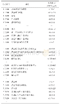 表5 欧洲废纸分类标准EN 643:2014的分类要求（节选部分）