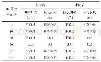 表5 MF纤维用量对阻燃滤纸阻燃性能的影响