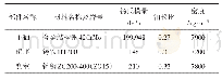 表1 主要受力部件的材料属性