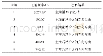 表2 主轴的模态参数及仿真情况