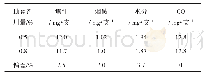 表2 卷烟纸助留剂用量对卷烟主流烟气常规成分的影响
