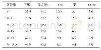 《表3 碳纤维表面C1s峰分峰结果》