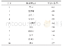 表9 2018年部分国家和地区纸和纸板净进口量