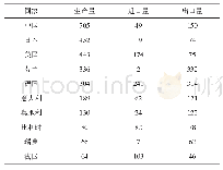 表1 2 2018年部分国家涂布印刷纸生产量和进出口量万t