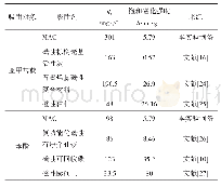 表2 不同磁性吸附剂对亚甲基蓝和苯酚吸附能力及饱和磁化强度比较