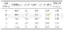 《表2 臭氧用量对蔗渣浆性质的影响[40]》