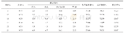 表1 不同树龄日本落叶松纤维的化学成分分析