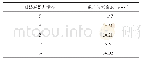 表1 不同硅溶胶添加量对吸声材料密度的影响