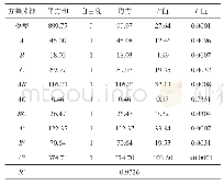 表3 回归方程方差分析：絮凝法处理造纸废水的响应面优化