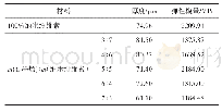 表8 不同配比的石墨烯/纳米纤维素柔性电极材料及其弹性模量