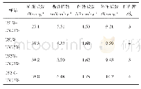 表3 CS-CNC二元增强体系对纸张强度性能的影响