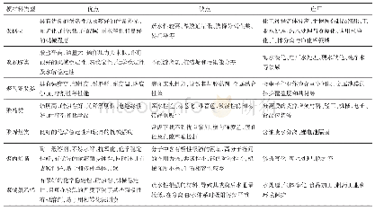 表1 有机合成高分子膜的特征