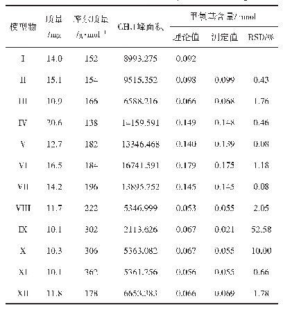 表2 12种模型物中的甲氧基含量