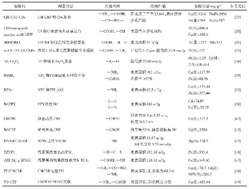 表2 纳米纤维素基3D凝胶吸附剂的性能