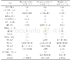 《表1 唐山污泥堆肥项目群数据对比一览表》