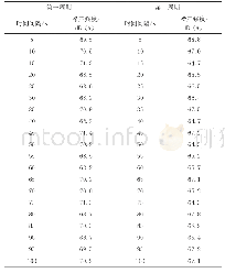 《表8 刨地机防治方法二噪声监测记录表》