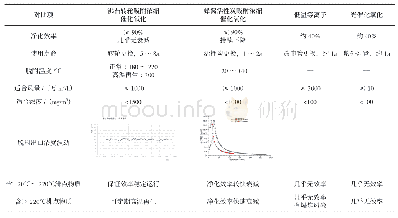 《表1 低浓度有机废气治理技术环保性能对比》