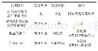 表4 低浓度有机废气治理技术安全对比分析