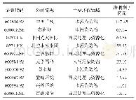 表2 2019年上市会员企业净利润排名前十的企业