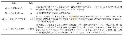 表6 受体特征参数表：建设用地土壤污染概念模型典型参数浅析