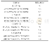 表2 计算所得噪声值数据表