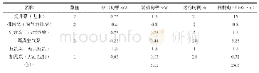 表5 主要设备装机功率及运行功率