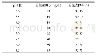 表1 p H值对处理效果的影响