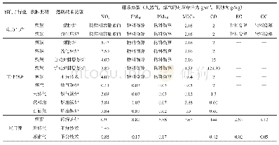 表1 化石燃料固定燃烧源污染物排放系数