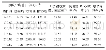 表2 运行测试VOCs结果分析