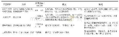 表3 单线整线投资对比：脱硫废水“零排放”技术研究进展