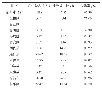 表1 工业源颗粒物产生、排放空间分布情况