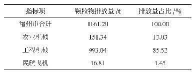 表6 非道路移动源颗粒物排放情况