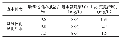 表2 助催化剂对于氨氮的影响