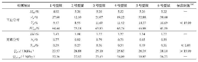 表1 煤质工业分析和元素分析结果