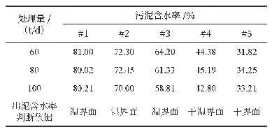 表3 不同工况下干燥机内部污泥含水率