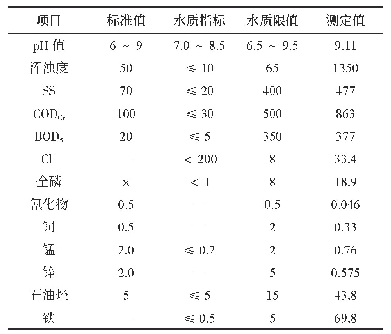 表5 满负荷下冷凝污水常规物质释放特征（单位：mg/L)