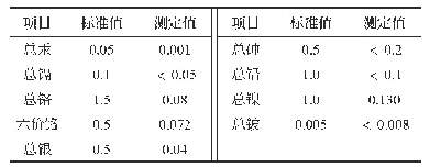 表6 满负荷下冷凝污水重金属释放特征（单位：mg/L)