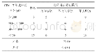 《表3 AIDS合并颈部淋巴结结核患者在不同CD4+T细胞水平的超声造影增强模式 (例)》