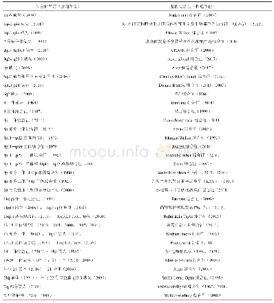 《表1 文献报道的与胼胝体发育异常相关的主要染色体异常及基因综合征》