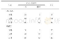 表2 ATPSEC和DSEC对冠心病（CAG或CTA冠状动脉狭窄≥50%）的诊断结果（例）