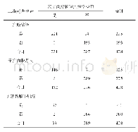 表1 428例宫腔病变患者的三维超声与宫腔镜或病理组织学结果比较结果