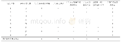 表4 8例孕中期完全性子宫破裂患者的超声表现