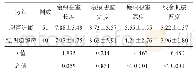 表1 超声造影与经阴道超声测量瘢痕憩室的形态学参数比较（±s,mm)