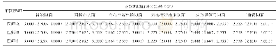 表3 不同经验医师对胎儿心脏各诊断切面的评分结果[M(QR),n=241]