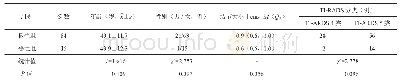 表1 甲状腺结节良性组与恶性组的一般资料和TI-RADS分类比较