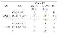 表2 常规超声和超声造影诊断PTC被膜侵犯的结果（个）